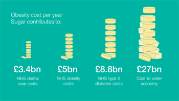 The costs for treating Type 2 Diabetes to the NHS are rising out of control year on year!